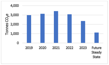 Bar graph showing five years of net greenhouse gas emissions, from 2019-2023, as tonnes of carbon dioxide equivalent. Graph also includes a future state scenario which sees net emissions halved due to offsetting from carbon sequestration via trees. 