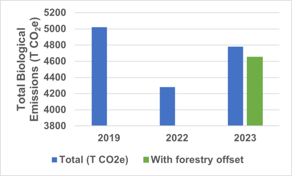 Bar graph showing total biological emissions at Puketoi since 2019. Figures match those of the table. 