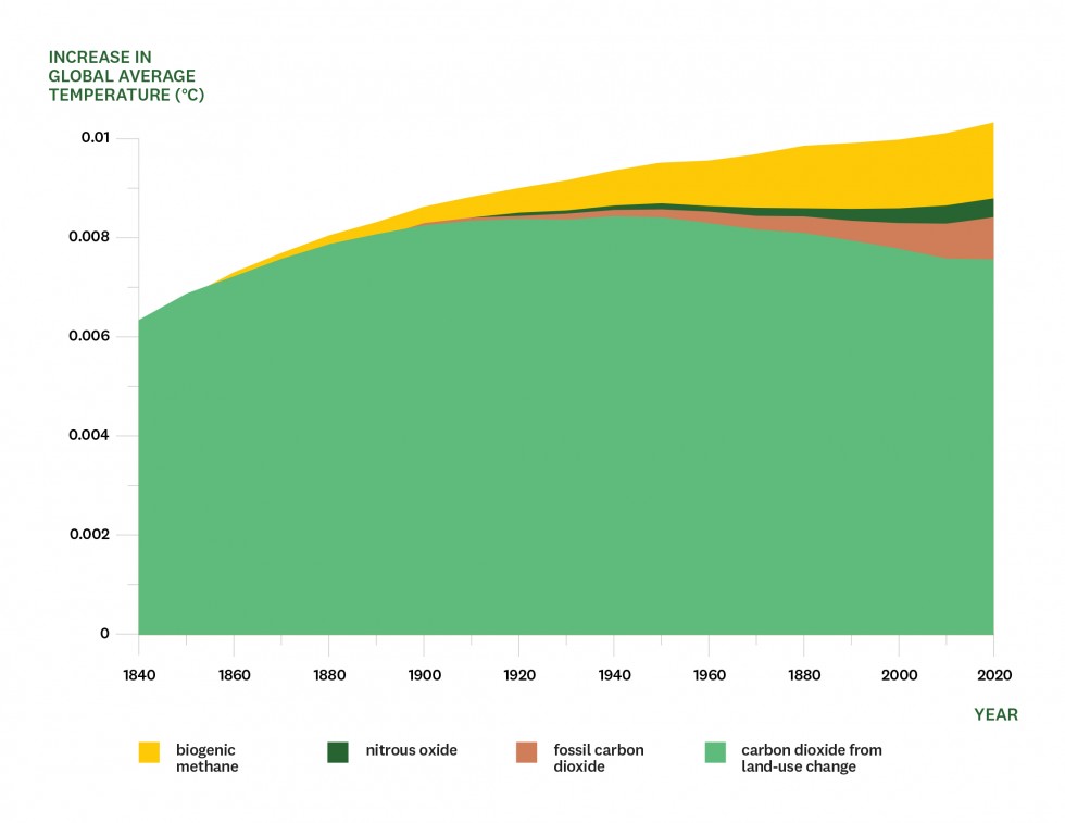 calculated contribution to global average temperature change