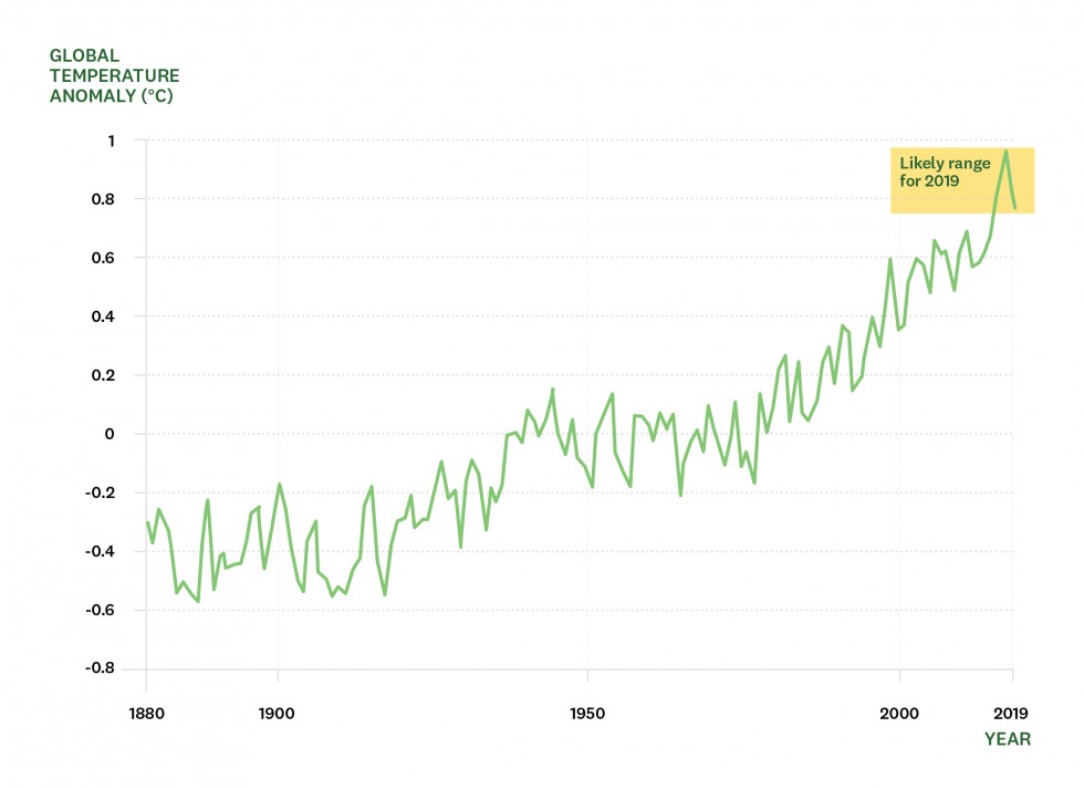 global average temperature 1880 2019