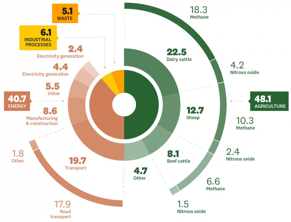 nz greenhouse emissions