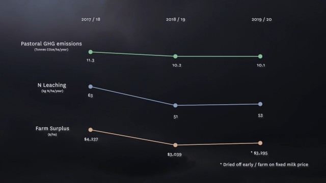 Graph from 2017-2020 showing George Moss' pastoral greenhouse gas emissions reducing from 11.3 tonnes/CO2-e/ha/year in 2017/18 to 10.2 in 2018/19 to 10.1 in 2019/20. N leaching reduced from 63 kgN/ha/yr in 2017/18 to 51 kgN/ha/yr then increased slightly to 53 kgN/ha/yr in 2019/20. Farm surplus decreased initially from $4,237/ha in 2017/18 to $3,039/ha in 2018/19 then increased to $3,295/ha in 2019/20.