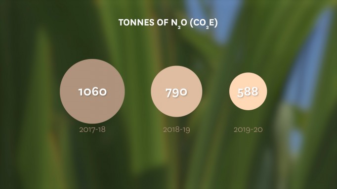 Graphic showing tonnes of nitrous oxide emissions: 1060 in 2017/18; 790 in 2018/19; 588 in 2019/20